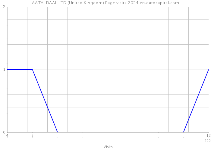 AATA-DAAL LTD (United Kingdom) Page visits 2024 
