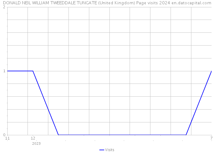 DONALD NEIL WILLIAM TWEEDDALE TUNGATE (United Kingdom) Page visits 2024 
