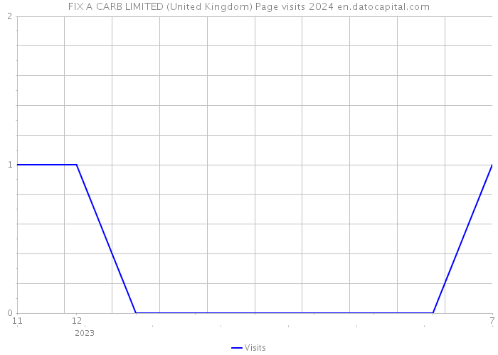 FIX A CARB LIMITED (United Kingdom) Page visits 2024 