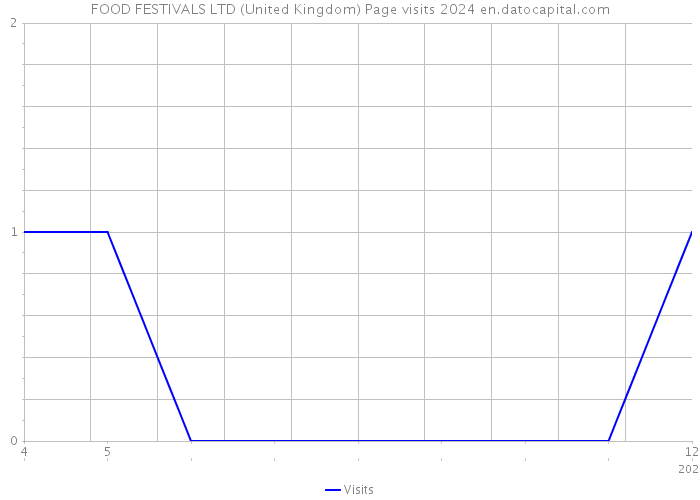 FOOD FESTIVALS LTD (United Kingdom) Page visits 2024 