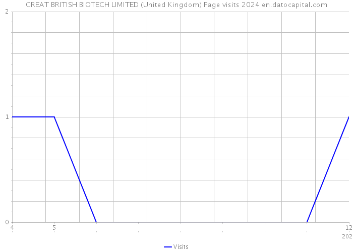 GREAT BRITISH BIOTECH LIMITED (United Kingdom) Page visits 2024 