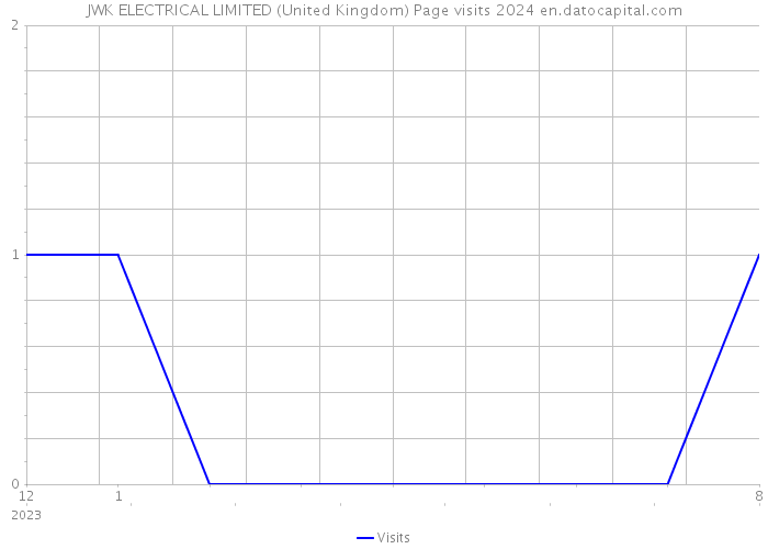 JWK ELECTRICAL LIMITED (United Kingdom) Page visits 2024 
