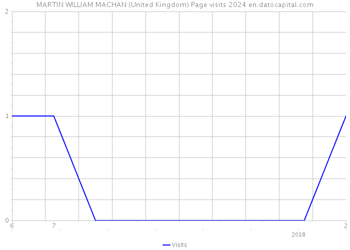 MARTIN WILLIAM MACHAN (United Kingdom) Page visits 2024 