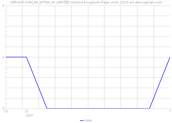 NIRVAIR KHALSA JATHA UK LIMITED (United Kingdom) Page visits 2024 