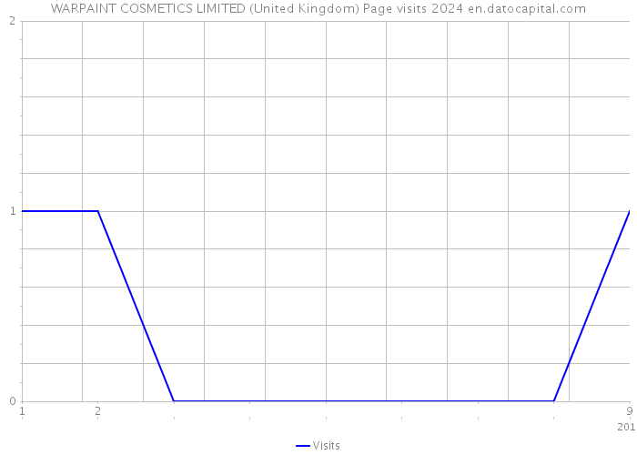 WARPAINT COSMETICS LIMITED (United Kingdom) Page visits 2024 