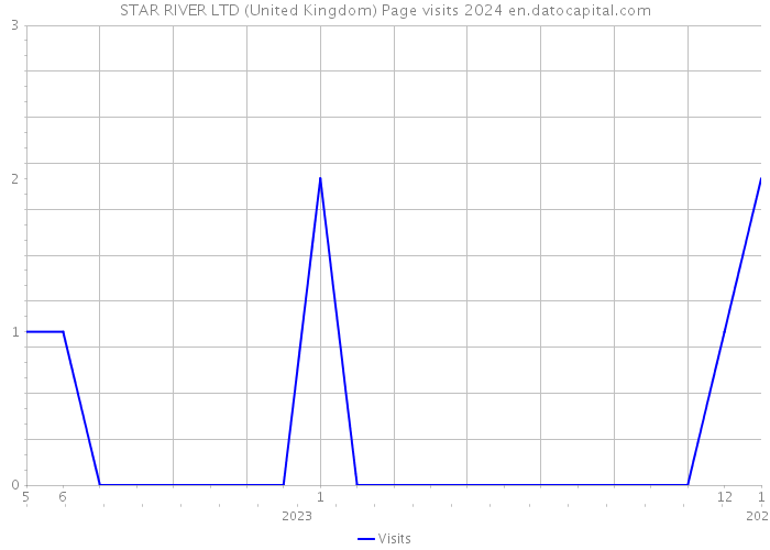 STAR RIVER LTD (United Kingdom) Page visits 2024 