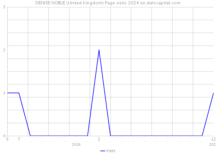 DENISE NOBLE (United Kingdom) Page visits 2024 