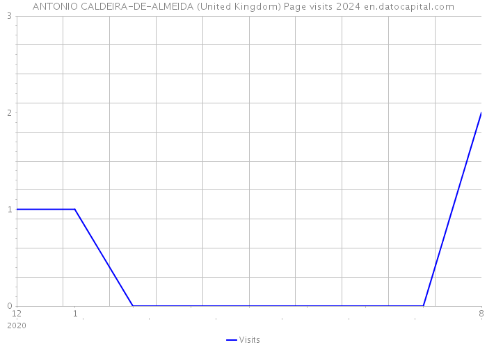 ANTONIO CALDEIRA-DE-ALMEIDA (United Kingdom) Page visits 2024 