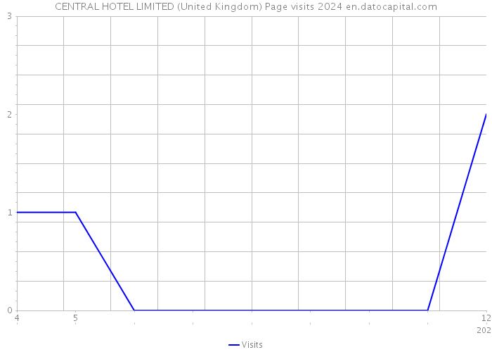 CENTRAL HOTEL LIMITED (United Kingdom) Page visits 2024 