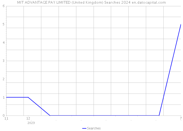 MIT ADVANTAGE PAY LIMITED (United Kingdom) Searches 2024 