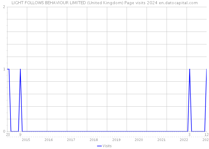 LIGHT FOLLOWS BEHAVIOUR LIMITED (United Kingdom) Page visits 2024 