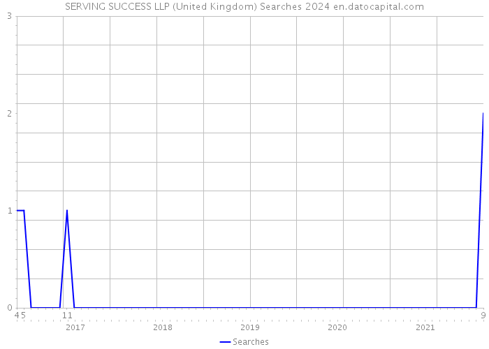 SERVING SUCCESS LLP (United Kingdom) Searches 2024 