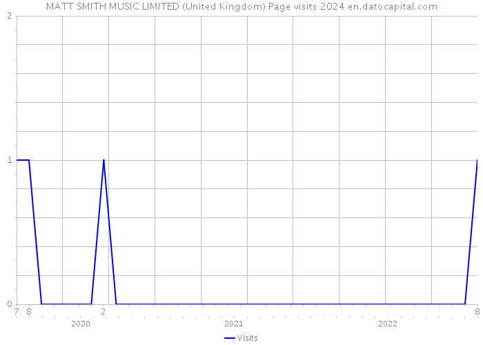 MATT SMITH MUSIC LIMITED (United Kingdom) Page visits 2024 