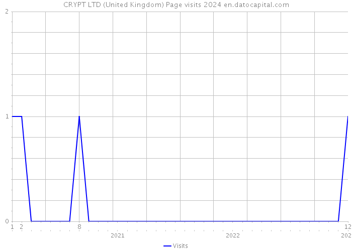 CRYPT LTD (United Kingdom) Page visits 2024 