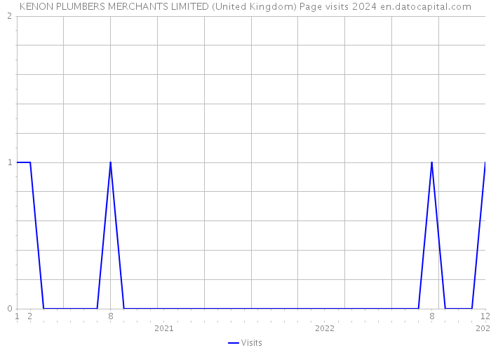 KENON PLUMBERS MERCHANTS LIMITED (United Kingdom) Page visits 2024 
