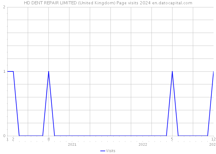 HD DENT REPAIR LIMITED (United Kingdom) Page visits 2024 