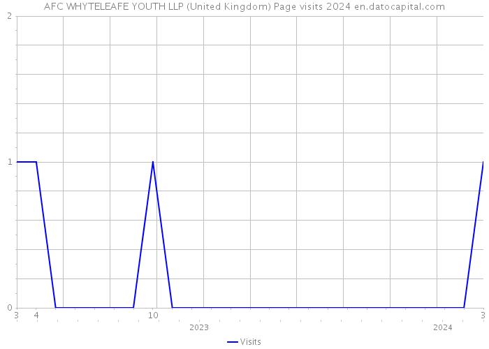 AFC WHYTELEAFE YOUTH LLP (United Kingdom) Page visits 2024 