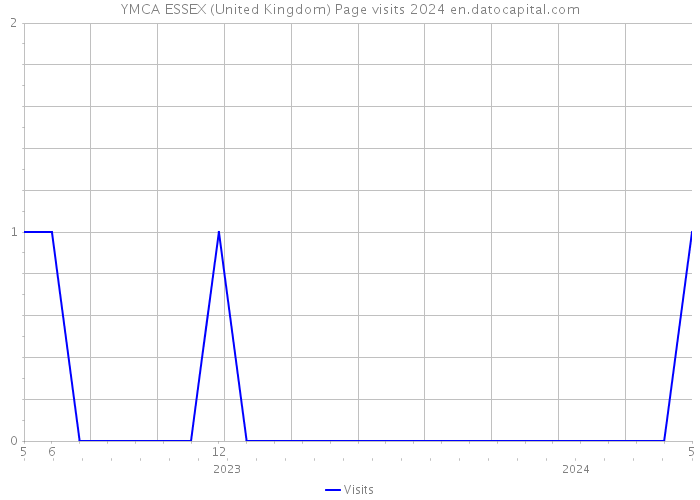 YMCA ESSEX (United Kingdom) Page visits 2024 