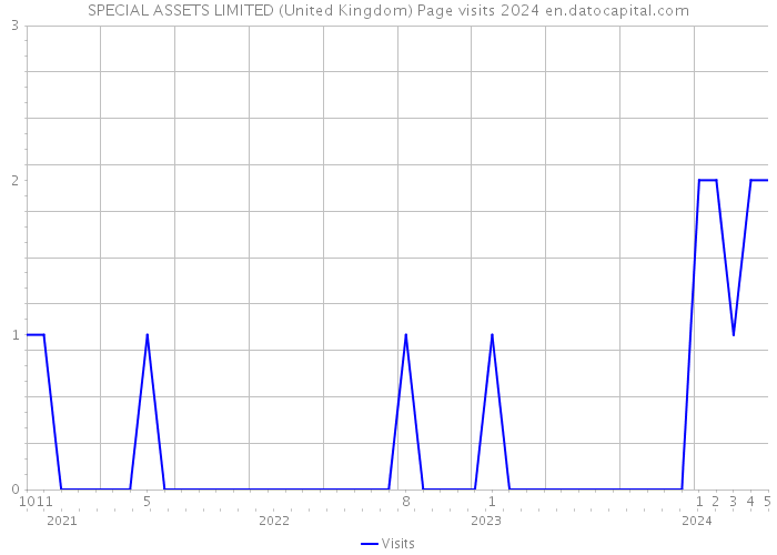 SPECIAL ASSETS LIMITED (United Kingdom) Page visits 2024 