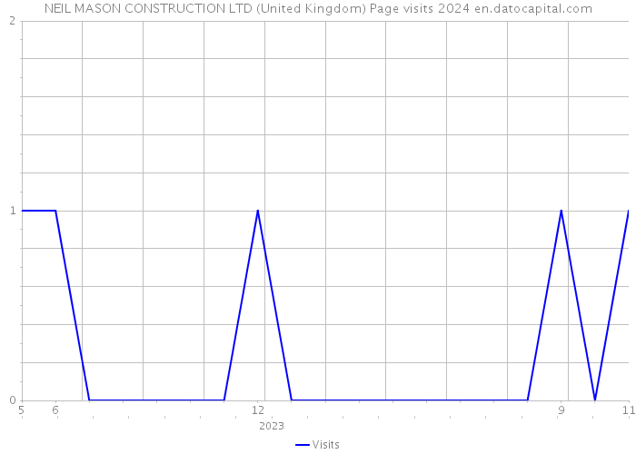 NEIL MASON CONSTRUCTION LTD (United Kingdom) Page visits 2024 
