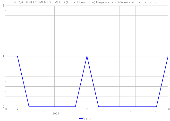 RIOJA DEVELOPMENTS LIMITED (United Kingdom) Page visits 2024 