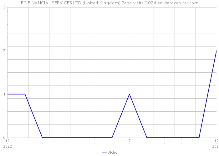 BG FINANCIAL SERVICES LTD (United Kingdom) Page visits 2024 