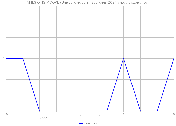 JAMES OTIS MOORE (United Kingdom) Searches 2024 