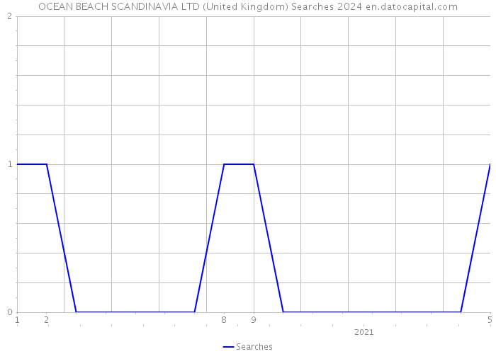 OCEAN BEACH SCANDINAVIA LTD (United Kingdom) Searches 2024 