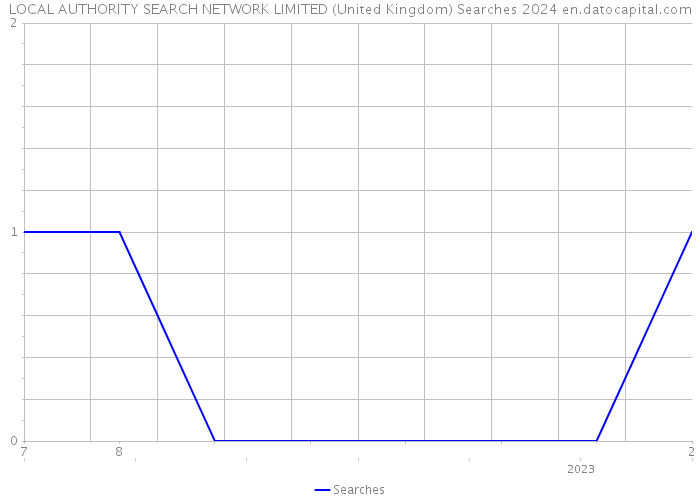 LOCAL AUTHORITY SEARCH NETWORK LIMITED (United Kingdom) Searches 2024 