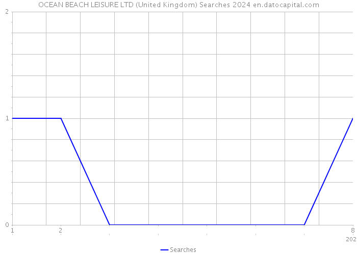 OCEAN BEACH LEISURE LTD (United Kingdom) Searches 2024 