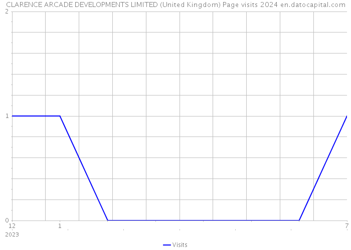CLARENCE ARCADE DEVELOPMENTS LIMITED (United Kingdom) Page visits 2024 