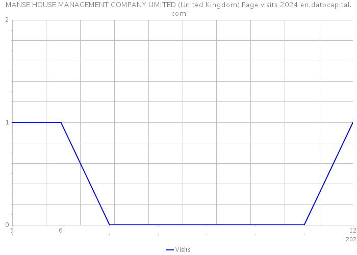MANSE HOUSE MANAGEMENT COMPANY LIMITED (United Kingdom) Page visits 2024 