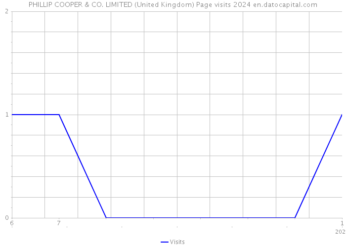 PHILLIP COOPER & CO. LIMITED (United Kingdom) Page visits 2024 