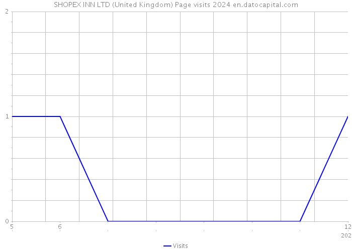 SHOPEX INN LTD (United Kingdom) Page visits 2024 
