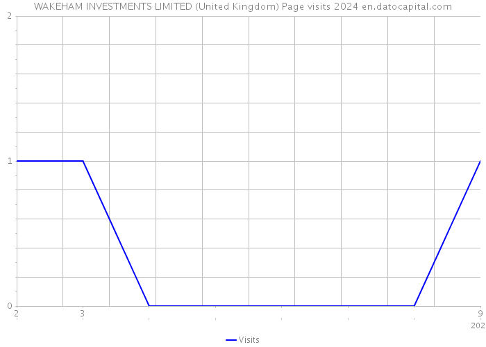 WAKEHAM INVESTMENTS LIMITED (United Kingdom) Page visits 2024 