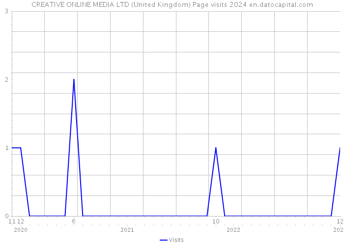 CREATIVE ONLINE MEDIA LTD (United Kingdom) Page visits 2024 