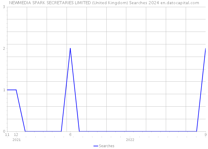 NEWMEDIA SPARK SECRETARIES LIMITED (United Kingdom) Searches 2024 