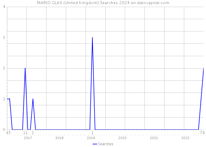 MARIO GLAS (United Kingdom) Searches 2024 