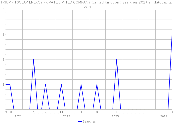 TRIUMPH SOLAR ENERGY PRIVATE LIMITED COMPANY (United Kingdom) Searches 2024 