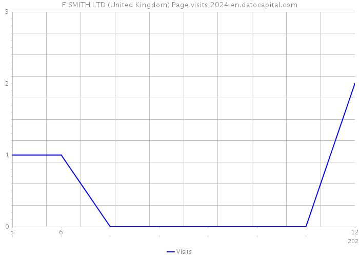 F SMITH LTD (United Kingdom) Page visits 2024 