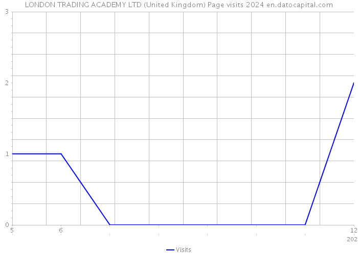 LONDON TRADING ACADEMY LTD (United Kingdom) Page visits 2024 