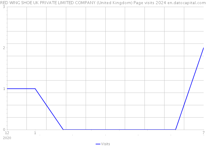 RED WING SHOE UK PRIVATE LIMITED COMPANY (United Kingdom) Page visits 2024 