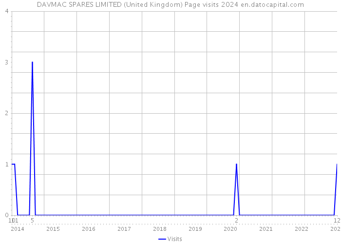 DAVMAC SPARES LIMITED (United Kingdom) Page visits 2024 