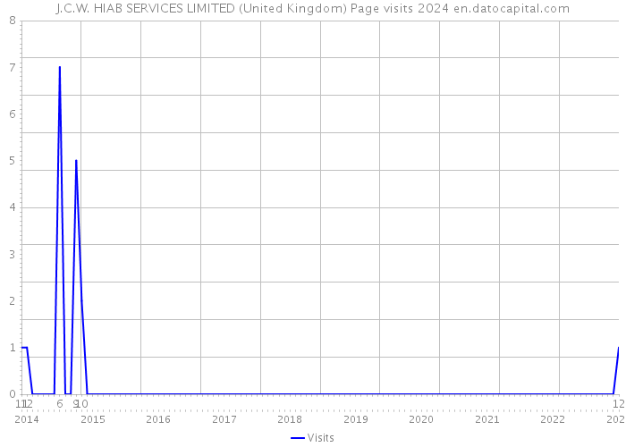 J.C.W. HIAB SERVICES LIMITED (United Kingdom) Page visits 2024 