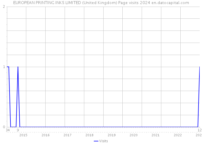 EUROPEAN PRINTING INKS LIMITED (United Kingdom) Page visits 2024 