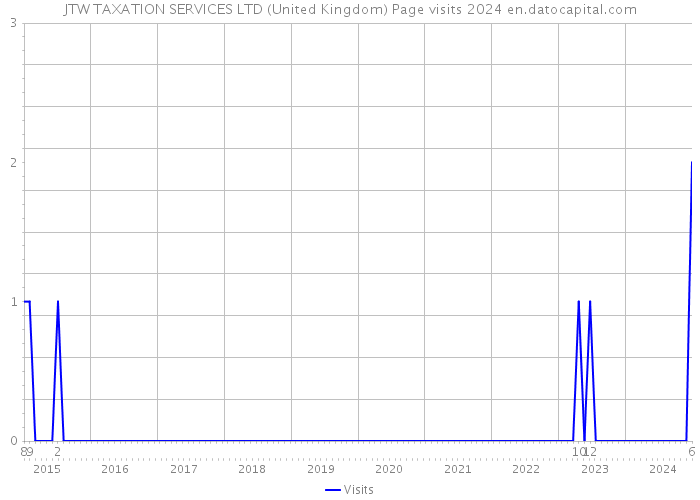 JTW TAXATION SERVICES LTD (United Kingdom) Page visits 2024 