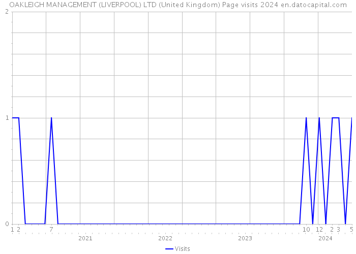OAKLEIGH MANAGEMENT (LIVERPOOL) LTD (United Kingdom) Page visits 2024 
