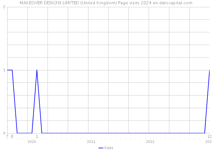 MAKEOVER DESIGNS LIMITED (United Kingdom) Page visits 2024 