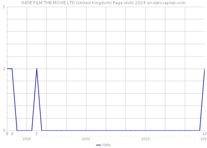 INDIE FILM THE MOVIE LTD (United Kingdom) Page visits 2024 