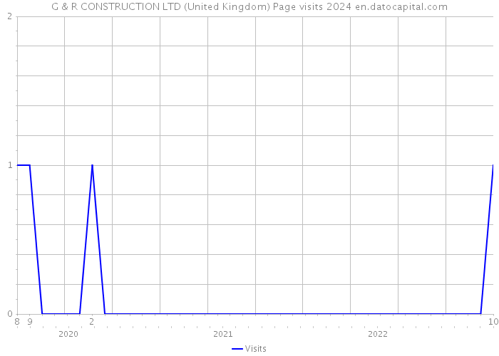 G & R CONSTRUCTION LTD (United Kingdom) Page visits 2024 